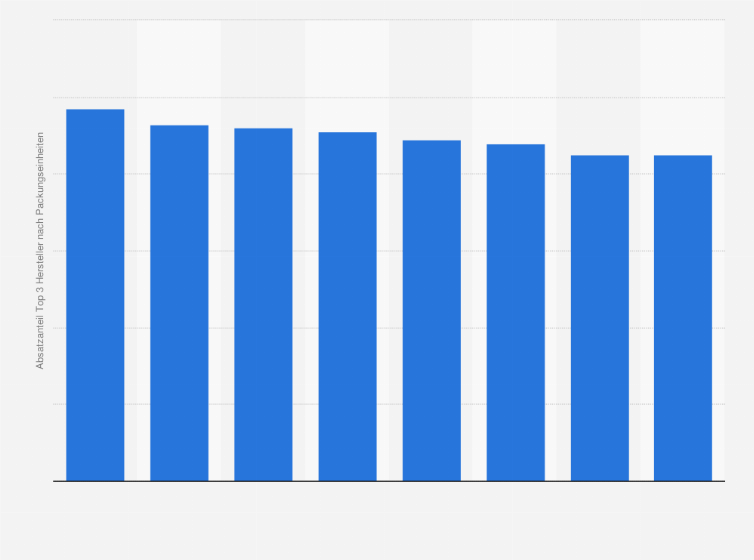 Statistik: Anteil der jeweiligen Top 3¹ Arzneimittelhersteller am GKV-Verordnungsvolumen versorgungsrelevanter Arzneimittel im Jahr 2023