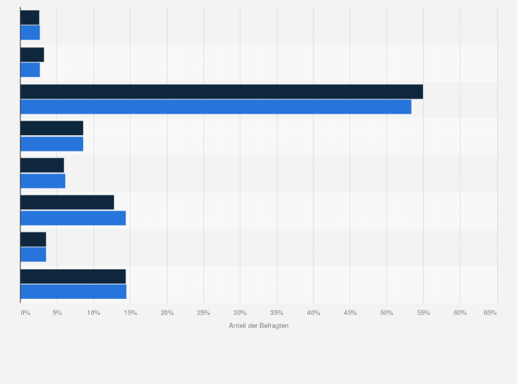 Statistik: dm-drogerie markt-Kunden in Deutschland nach Berufsausbildung im Vergleich mit der Bevölkerung im Jahr 2021