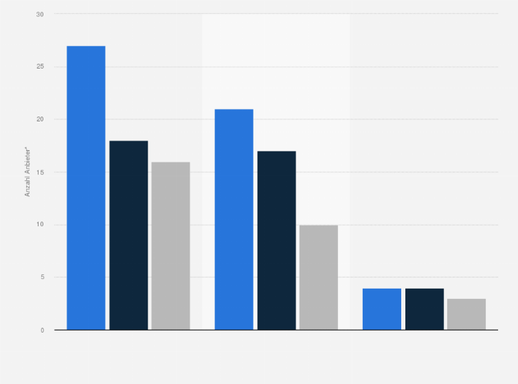 Statistik: Anzahl der Generikaanbieter in Deutschland nach Wettbewerbssituation bei den jeweiligen Wirkstoffen im Zeitraum von 2006 bis 2013