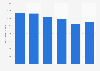 Volume de ciment importé en France 2011-2016