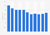 Number of employees of Bonnier AB from 2007-2017