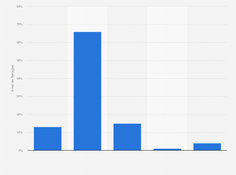 Statistik: Welche Einstellung haben Sie gegenüber Journalisten, die für die Nachrichtenmedien arbeiten, allgemein?