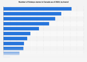 Number of Sobeys stores in Canada by brand 2018
