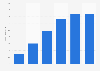 Annual revenue of e-books in the Netherlands from 2010-2015