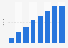 Annual e-book sales in the Netherlands from 2010-2017