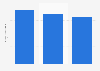 Operating revenue of Schibsted Norge Media House 2014-2016