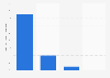 Distribution of e-book sales revenue in the Netherlands 2015, by genre