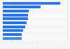 Produits surconsommés par les Girondins en 2013