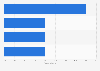 Hospitality sector: VAT rates in Austria 2013