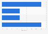 Hospitality sector: VAT rates in Bulgaria 2013