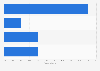 Hospitality sector: VAT rates in Croatia 2013