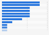 Luxury retail: online marketing projects worldwide for 2015