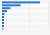 Advertising and marketing expenditure in Sweden 2015, by industry sector