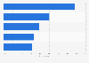 Luxury retail: investment in social media worldwide 2015