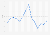 Monthly load factor of Canadian airlines 2015-2016