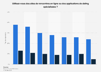 site de rencontre stats