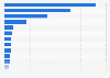 Sport shooting: estimation of income by providers in the UK in 2012/2013, by category