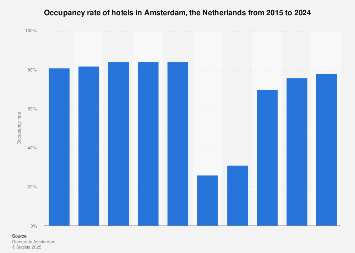 Hotel occupancy rate in Amsterdam 2011-2019