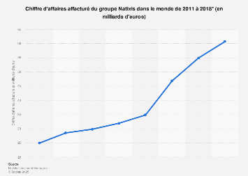 Natixis : chiffre d'affaires affacturé du groupe 2011-2017