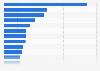 Italy: literary works borrowed per state library in 2014, by region
