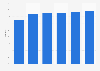 Hotel occupancy rate in Belfast 2011-2016