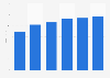 Available hotel room revenues in Belfast 2011-2016
