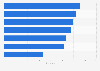 U.S. share of social media users who are not working 2015