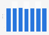 Average daily hotel rates in Brussels 2011-2017