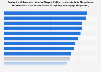 Betreute Pflegebedürftige durch ambulante Pflegedienste nach Bundesländern 2013