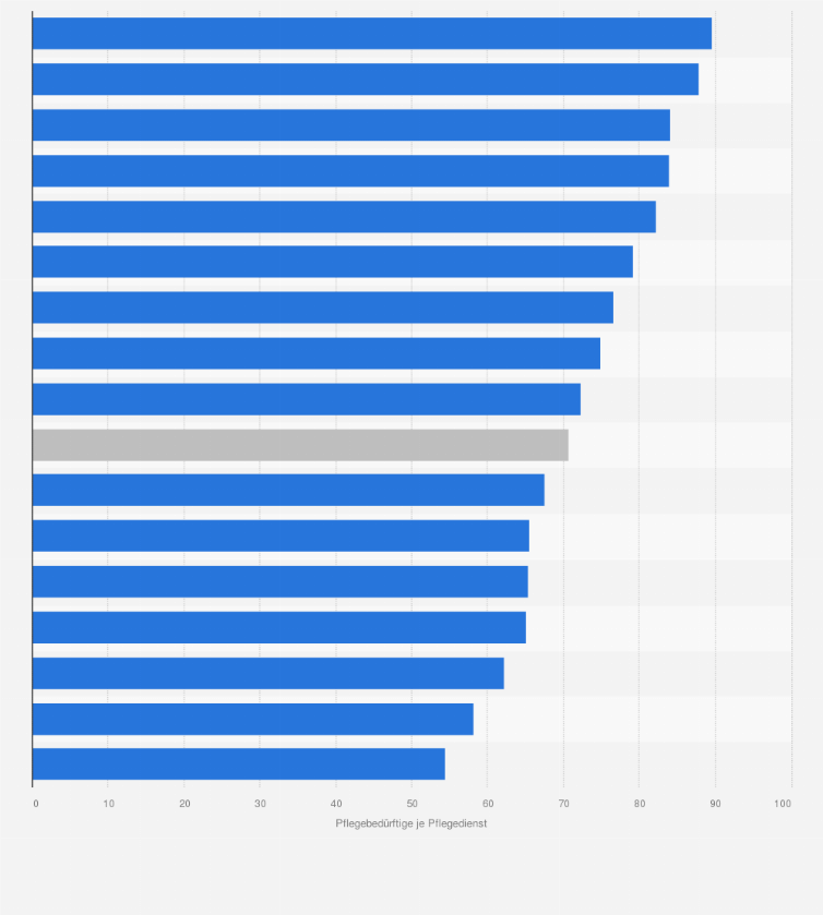 Statistik: Durchschnittliche Anzahl betreuter Pflegebedürftiger durch ambulante Pflegedienste in Deutschland nach Bundesländern 2023 (Pflegebedürftige je Pflegedienst)