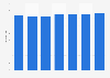 Revenue per available hotel room in Brussels 2011-2017