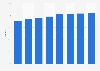 Hotel occupancy rate in Dublin 2011-2018
