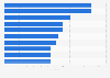 Leading ten cities in the United Kingdom (UK) in 2016, ranked by graduate population