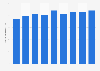 Revenue per available hotel room in Frankfurt 2011-2019