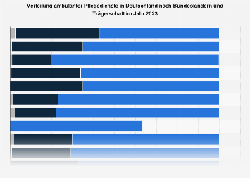 Verteilung ambulanter Pflegedienste nach Bundesländern und Trägerschaft 2013