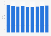 Revenue per available hotel room in Geneva 2011-2019