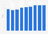 Hotel occupancy rate in Lisbon 2011-2019