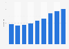Revenue per available hotel room in Lisbon 2011-2019