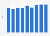 Hotel occupancy rate in Milan 2011-2019