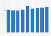 Average daily hotel rate in Milan 2011-2019