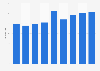 Revenue per available hotel room in Milan 2011-2019