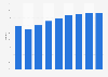 Hotel occupancy rate in Porto 2011-2019