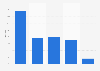 Distribution of general book sales in the Netherlands 2017, by genre