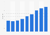 Revenue per available hotel room in Porto 2011-2019