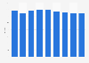 Revenue per available hotel room in Zurich 2011-2019