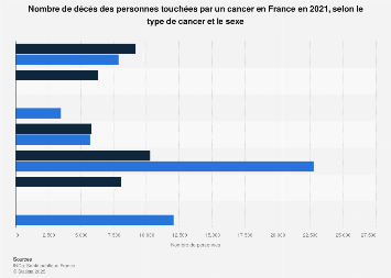 Personnes touchées par un cancer en France 2015, par type et sexe