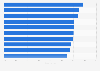 Start-up survival rate of the ten leading business cities UK 2014