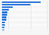 Italy: operating costs of state libraries by region 2014