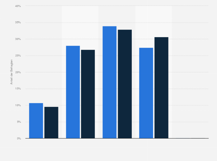 Dm Drogerie Markt Kunden Luxus Leisten 2018 Statista