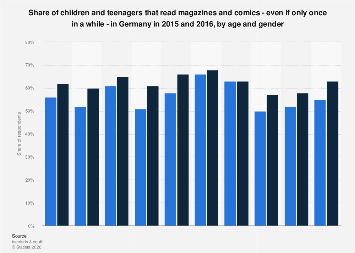 children-teenagers-magazine-and-comic-usage-in-germany-2015-2016